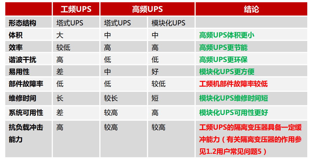 工頻UPS、高頻塔式UPS、高頻模塊化UPS的區(qū)別